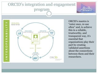 ORCID’s integration and engagement
program
ORCID’s mantra is
“enter once, re-use
often” and, to achieve
this in a reliable,
trustworthy, and
transparent way, it’s
essential that
organizations play their
part by creating
validated assertions
about the connections
between them and their
researchers.
 