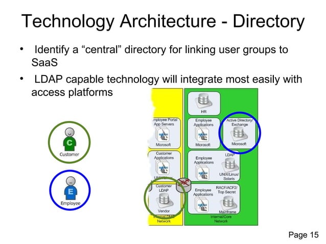 Identity and Access Management Reference Architecture for Cloud Computing
