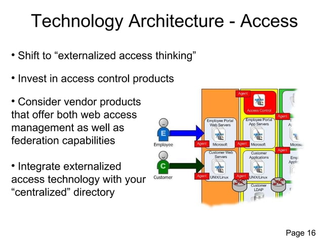 Identity and Access Management Reference Architecture for Cloud Computing
