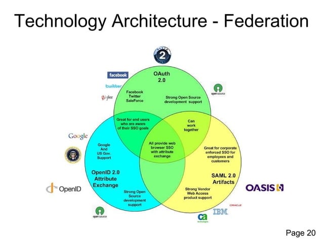 Identity and Access Management Reference Architecture for Cloud Computing