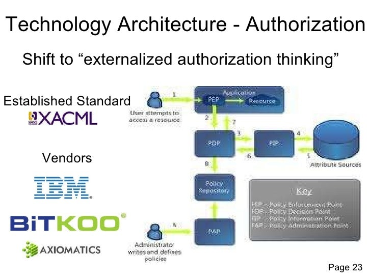 Identity and Access Management Reference Architecture for Cloud Compu…