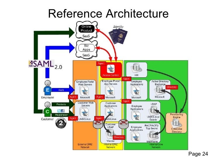 Identity and Access Management Reference Architecture for Cloud Compu…