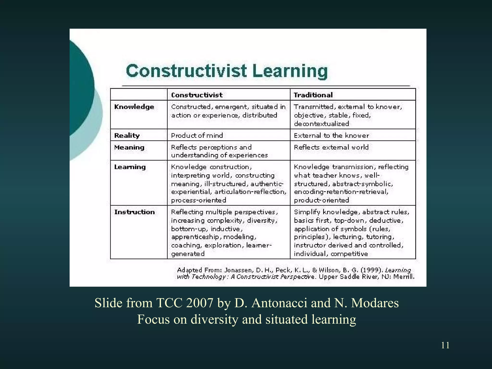 Slide from TCC 2007 by D. Antonacci and N. Modares Focus on diversity and situated learning 