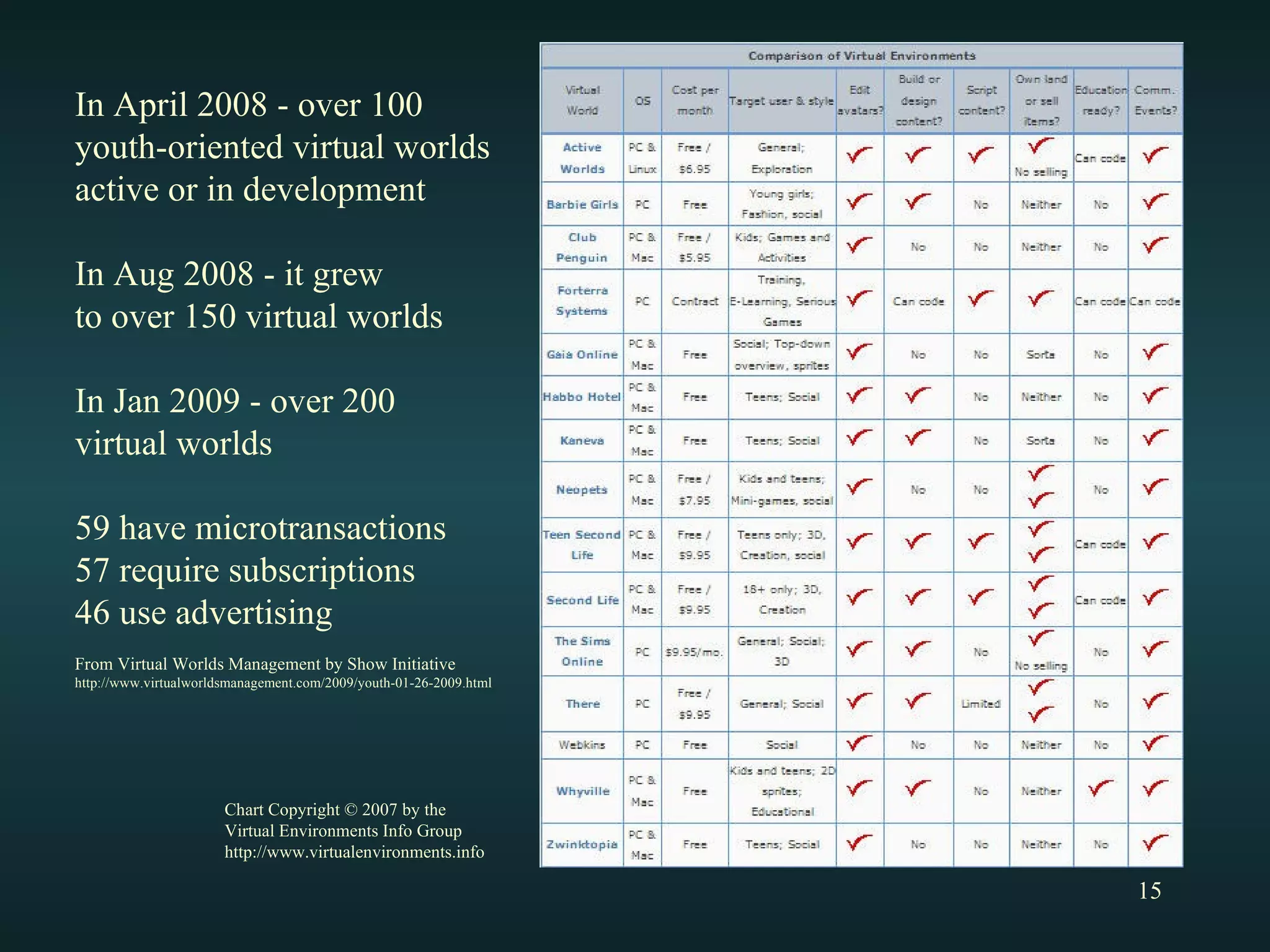 Chart Copyright © 2007 by the Virtual Environments Info Group http://www.virtualenvironments.info In April 2008 - over 100 youth-oriented virtual worlds  active or in development In Aug 2008 - it grew to over 150 virtual worlds In Jan 2009 - over 200 virtual worlds 59 have microtransactions 57 require subscriptions 46 use advertising From Virtual Worlds Management by Show Initiative http://www.virtualworldsmanagement.com/2009/youth-01-26-2009.html 