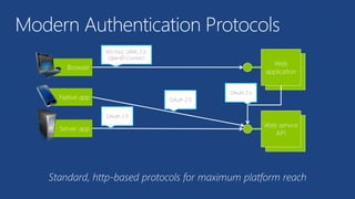 Modern Authentication Protocols
OAuth 2.0
OAuth 2.0
WS-Fed, SAML 2.0,
OpenID Connect
OAuth 2.0
 