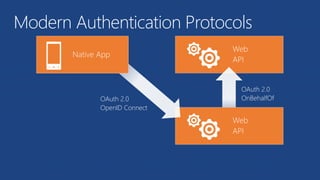 Web
API
Web
API
Native App
OAuth 2.0
OpenID Connect
OAuth 2.0
OnBehalfOf
Modern Authentication Protocols
 