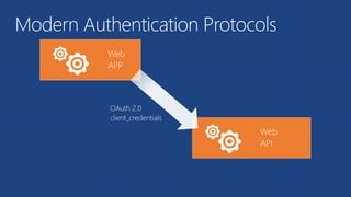 Web
APP
Web
API
OAuth 2.0
client_credentials
Modern Authentication Protocols
 