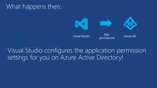 What happens then:
Visual Studio configures the application permission
settings for you on Azure Active Directory!
Visual Studio
App
permissions
Azure AD
 