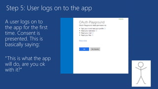 Step 5: User logs on to the app
A user logs on to
the app for the first
time. Consent is
presented. This is
basically saying:
“This is what the app
will do, are you ok
with it?”
 