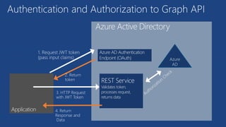 Authentication and Authorization to Graph API
2. Return
token
1. Request JWT token
(pass input claims)
3. HTTP Request
with JWT Token
Azure Active Directory
4. Return
Response and
Data
Azure
AD
 