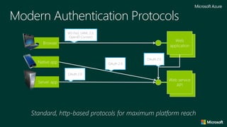 Modern Authentication Protocols
OAuth 2.0
OAuth 2.0
WS-Fed, SAML 2.0,
OpenID Connect
OAuth 2.0
 