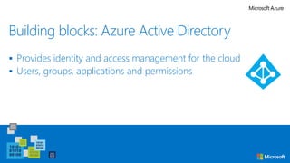 Building blocks: Azure Active Directory
 Provides identity and access management for the cloud
 Users, groups, applications and permissions
 