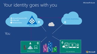 Your identity goes with you
3rd party clouds/hosting
Azure AD
You
 