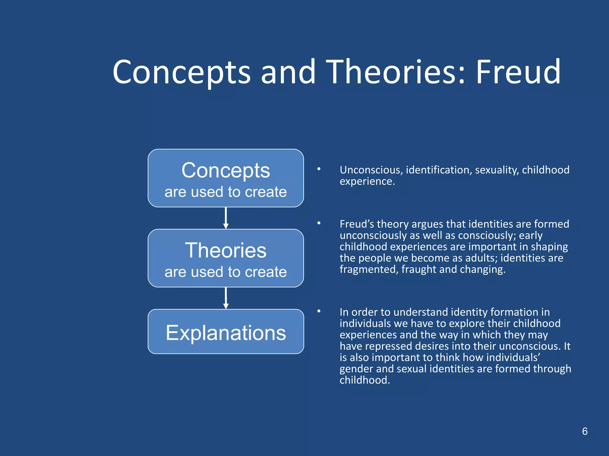 Concepts and Theories: Freud Unconscious, identification, sexuality, childhood experience.  Freud’s theory argues that identities are formed unconsciously as well as consciously; early childhood experiences are important in shaping the people we become as adults; identities are fragmented, fraught and changing.  In order to understand identity formation in individuals we have to explore their childhood experiences and the way in which they may have repressed desires into their unconscious. It is also important to think how individuals’ gender and sexual identities are formed through childhood. Concepts are used to create Theories are used to create Explanations 