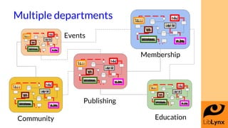 Multiple departments
Publishing
Membership
Events
EducationCommunity
 