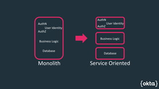 Identity as Code | PPTX