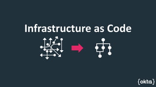 Identity as Code | PPTX