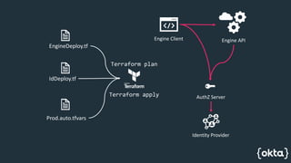 Identity as Code | PPTX