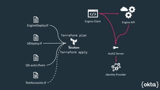 Identity as Code | PPTX