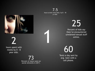 7.5 
hours screen time daily by 8 – 18
yr olds.
60Texts a day sent by
avg. teen with a
cell phone.
1
25Percent of kids say
they’ve encountered
unwanted/sexual stuff
online.
73Percent of teens were on
social networks in 2011.
2hours spent with
media by 0 – 8
year olds.
 