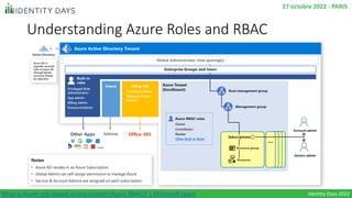 Understanding Azure Roles and RBAC
What is Azure role-based access control (Azure RBAC)? | Microsoft Learn
27 octobre 2022...