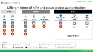 Different forms of MFA and passwordless authentication
Identity Days 2022
27 octobre 2022 - PARIS
Identity Days 2022
Authe...