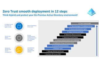 Zero Trust smooth deployment in 12 steps
Think Hybrid and protect your On-Premise Active Directory environment!
1. Use Azu...