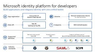 Microsoft identity platform for developers
Build applications and integrate identity with one unified toolkit
Microsoft Authentication Libraries
For clients and services
Azure portal and
Microsoft Graph App API
OIDC Certified Endpoints
Web API
Including Microsoft Graph,
Azure, and your own APIs
Work and school accounts
Azure AD
Personal accounts
MSA
Customer and Partner accounts
Azure AD External Identities (includes Azure AD B2C)
 