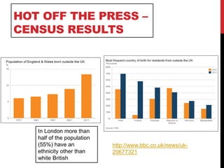 HOT OFF THE PRESS –
CENSUS RESULTS
In London more than
half of the population
(55%) have an
ethnicity other than
white British
http://www.bbc.co.uk/news/uk-
20677321
 