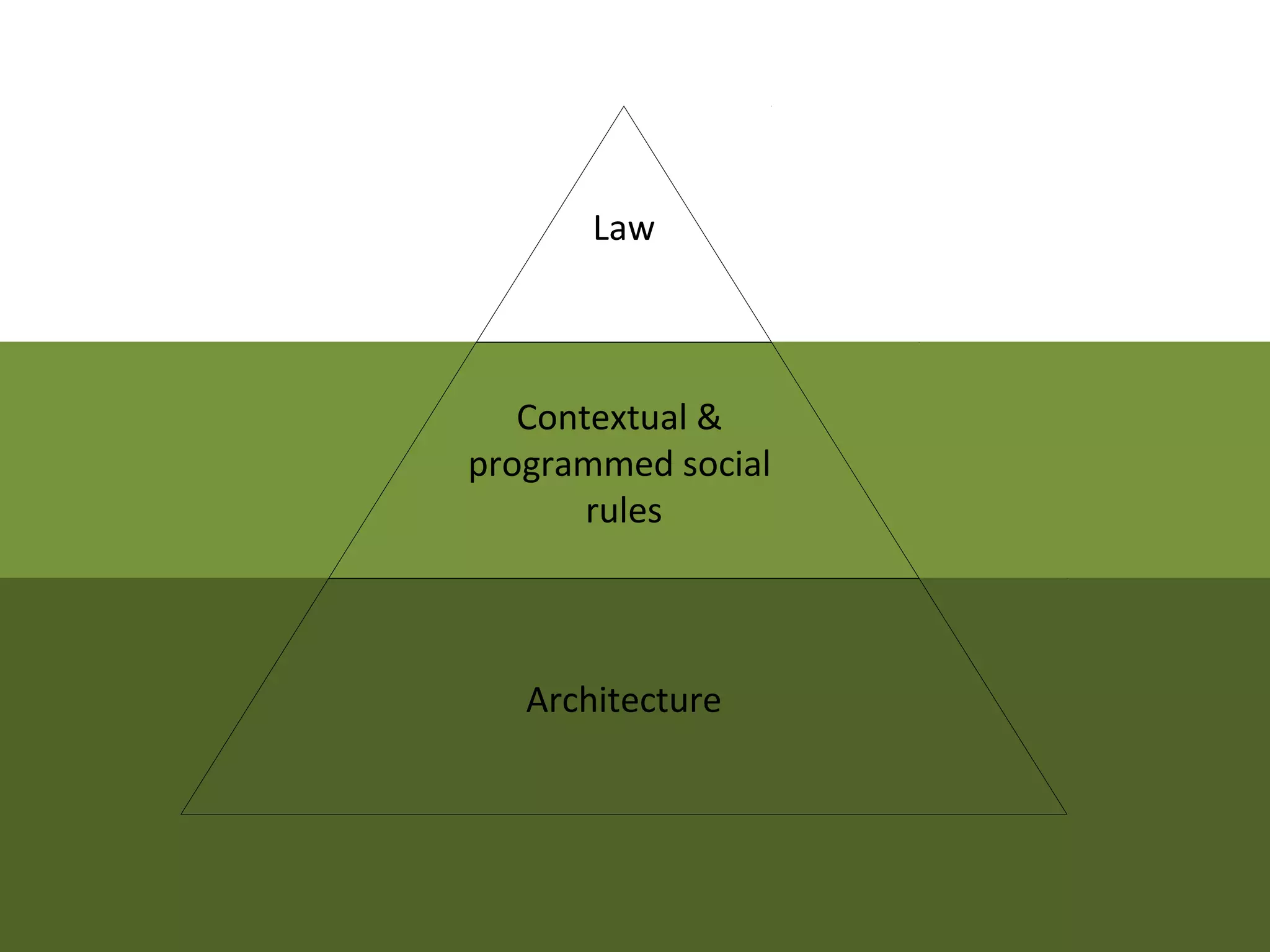 Law



   Contextual &
programmed social
       rules



   Architecture
 