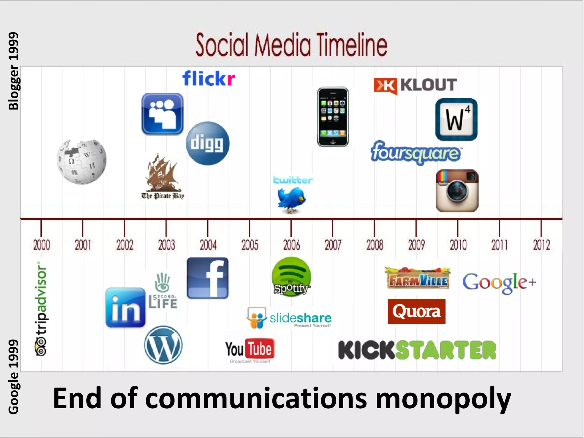 Blogger 1999
Google 1999




               End of communications monopoly
 