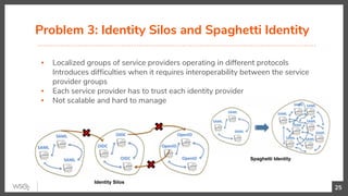 Problem 3: Identity Silos and Spaghetti Identity
▪ Localized groups of service providers operating in different protocols
Introduces difficulties when it requires interoperability between the service
provider groups
▪ Each service provider has to trust each identity provider
▪ Not scalable and hard to manage
25
Spaghetti Identity
Identity Silos
 