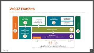 WSO2 Platform
4
 