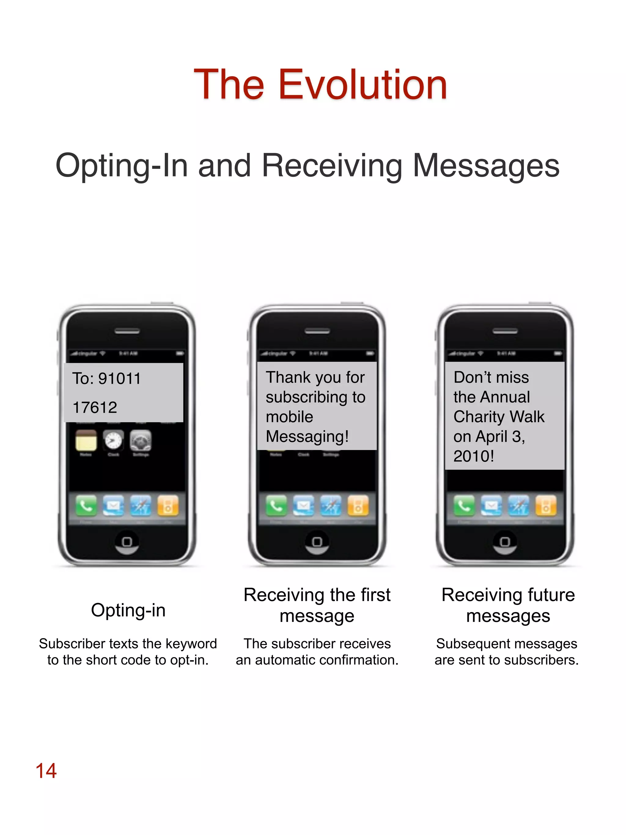 The Evolution
  Opting-In and Receiving Messages


                                             91011                      91011




     To: 91011                      Thank you for               Donʼt miss
                                    subscribing to              the Annual
     17612
                                    mobile                      Charity Walk
                                    Messaging!                  on April 3,
                                                                2010!




                                 Receiving the first          Receiving future
        Opting-in                   message                     messages
Subscriber texts the keyword     The subscriber receives     Subsequent messages
 to the short code to opt-in.   an automatic confirmation.   are sent to subscribers.




14
 