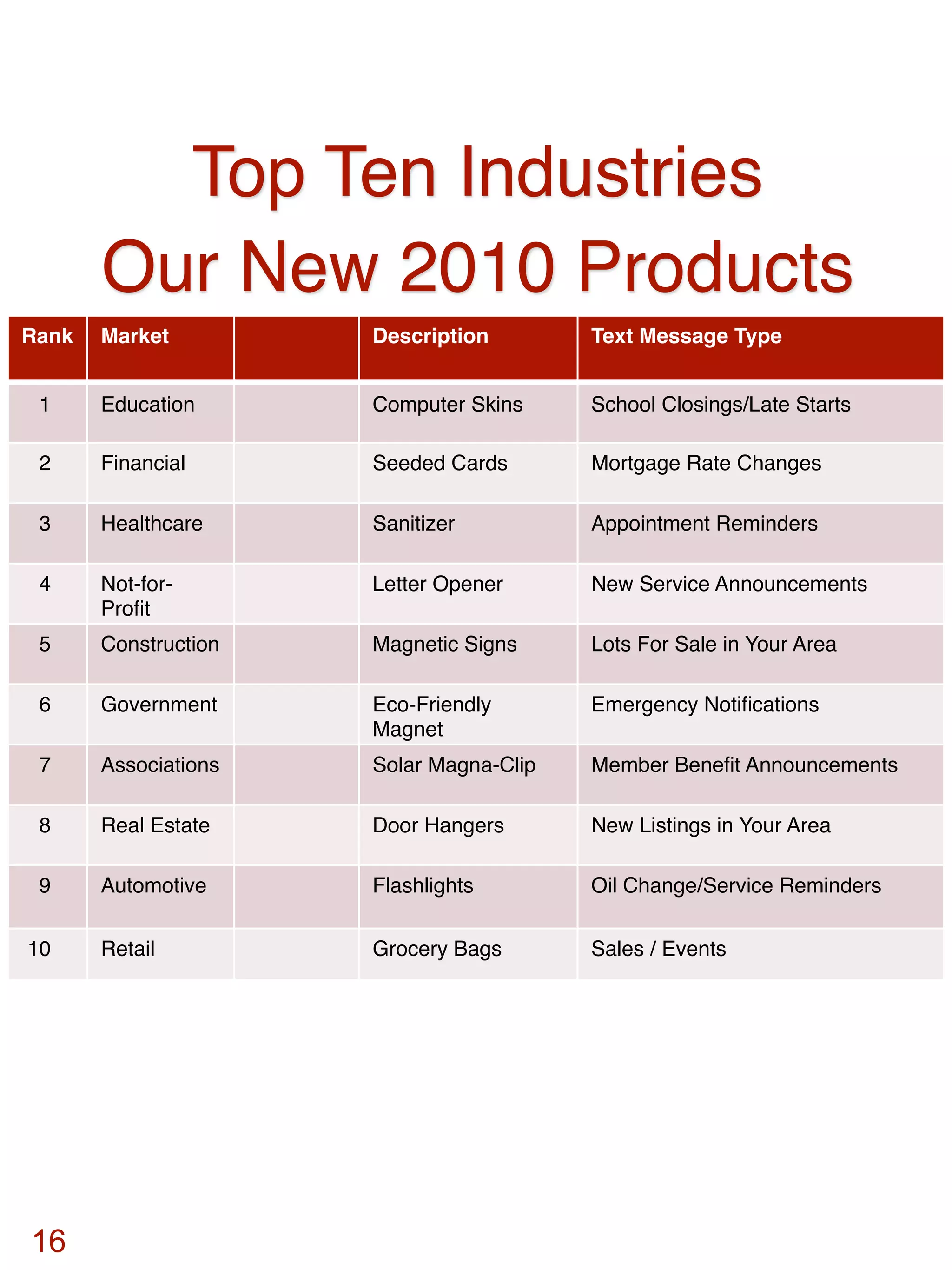 Top Ten Industries
       Our New 2010 Products
Rank   Market         Description        Text Message Type


 1     Education      Computer Skins     School Closings/Late Starts

 2     Financial      Seeded Cards       Mortgage Rate Changes

 3     Healthcare     Sanitizer          Appointment Reminders

 4     Not-for-       Letter Opener      New Service Announcements
       Proﬁt
 5     Construction   Magnetic Signs     Lots For Sale in Your Area

 6     Government     Eco-Friendly       Emergency Notiﬁcations
                      Magnet
 7     Associations   Solar Magna-Clip   Member Beneﬁt Announcements

 8     Real Estate    Door Hangers       New Listings in Your Area

 9     Automotive     Flashlights        Oil Change/Service Reminders

10     Retail         Grocery Bags       Sales / Events




16
 