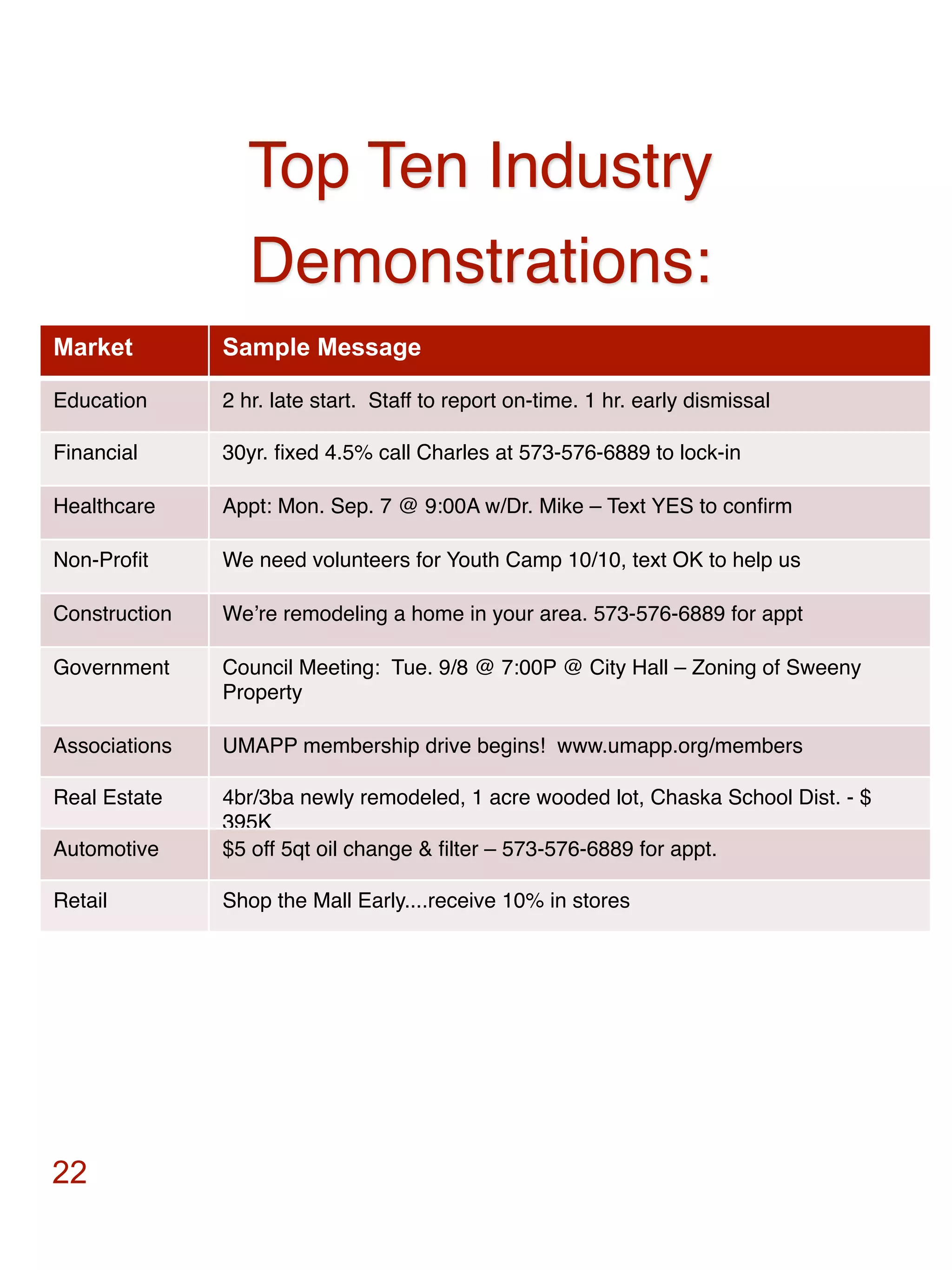 Top Ten Industry
                 Demonstrations:
Market         Sample Message

Education      2 hr. late start. Staff to report on-time. 1 hr. early dismissal

Financial      30yr. ﬁxed 4.5% call Charles at 573-576-6889 to lock-in

Healthcare     Appt: Mon. Sep. 7 @ 9:00A w/Dr. Mike – Text YES to conﬁrm

Non-Proﬁt      We need volunteers for Youth Camp 10/10, text OK to help us

Construction   Weʼre remodeling a home in your area. 573-576-6889 for appt

Government     Council Meeting: Tue. 9/8 @ 7:00P @ City Hall – Zoning of Sweeny
               Property

Associations   UMAPP membership drive begins! www.umapp.org/members

Real Estate    4br/3ba newly remodeled, 1 acre wooded lot, Chaska School Dist. - $
               395K
Automotive     $5 off 5qt oil change & ﬁlter – 573-576-6889 for appt.

Retail         Shop the Mall Early....receive 10% in stores




22
 