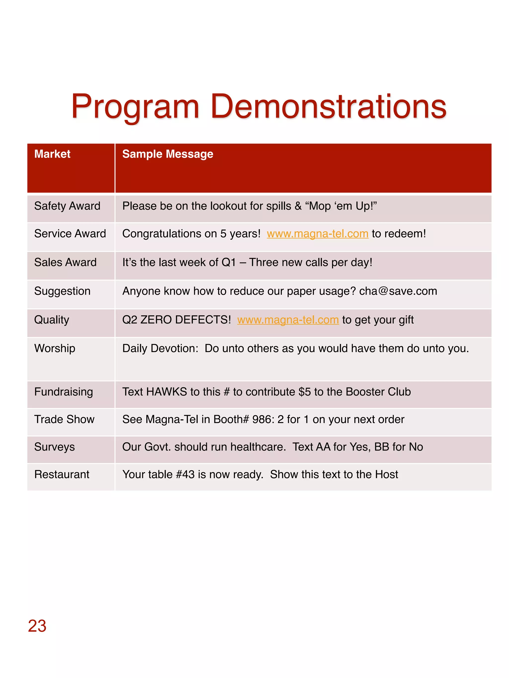 Program Demonstrations
Market          Sample Message



Safety Award    Please be on the lookout for spills & “Mop ʻem Up!”

Service Award   Congratulations on 5 years! www.magna-tel.com to redeem!

Sales Award     Itʼs the last week of Q1 – Three new calls per day!

Suggestion      Anyone know how to reduce our paper usage? cha@save.com

Quality         Q2 ZERO DEFECTS! www.magna-tel.com to get your gift

Worship         Daily Devotion: Do unto others as you would have them do unto you.


Fundraising     Text HAWKS to this # to contribute $5 to the Booster Club

Trade Show      See Magna-Tel in Booth# 986: 2 for 1 on your next order

Surveys         Our Govt. should run healthcare. Text AA for Yes, BB for No

Restaurant      Your table #43 is now ready. Show this text to the Host




23
 