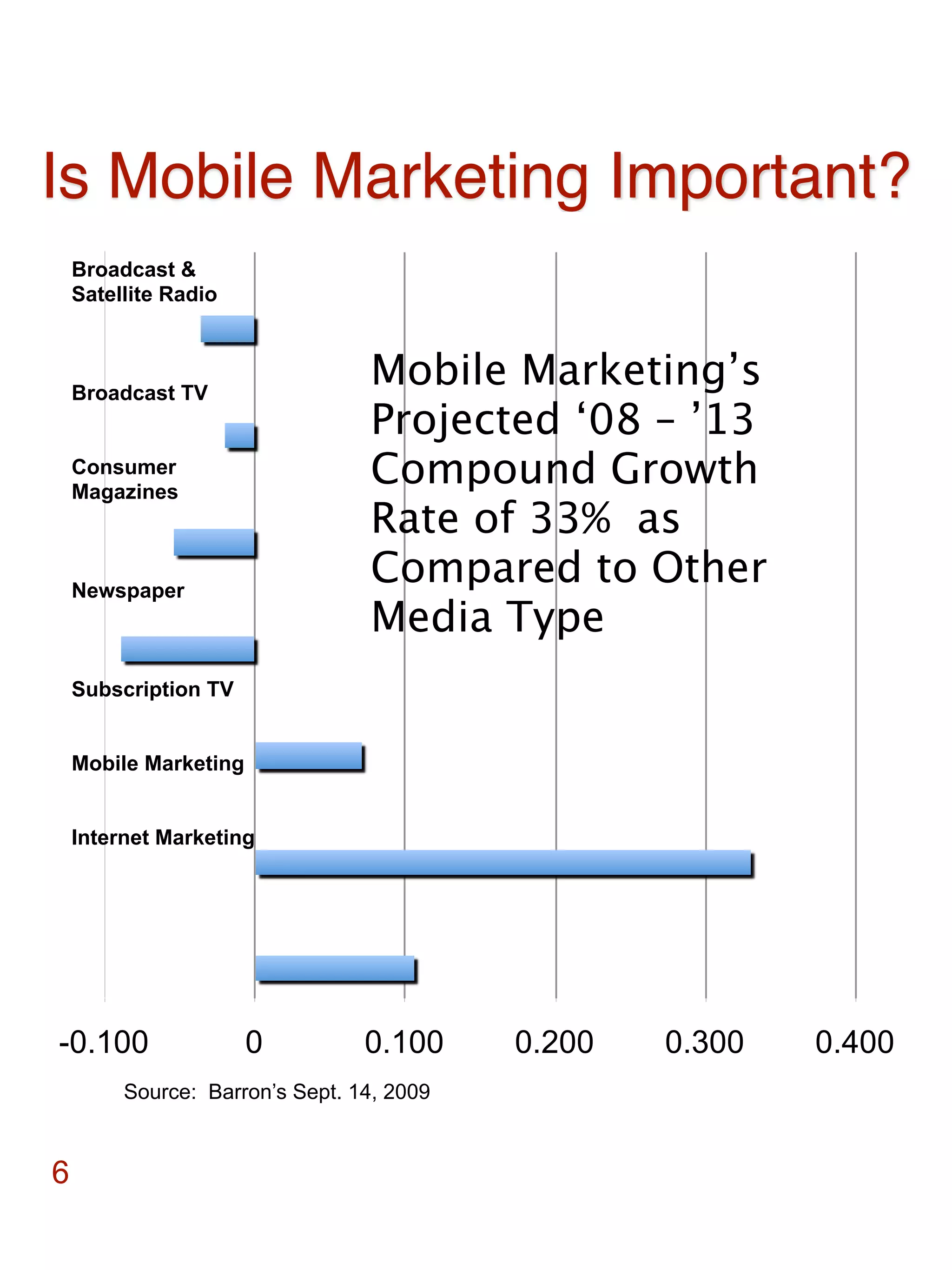 Is Mobile Marketing Important?
    Broadcast &
    Satellite Radio



    Broadcast TV
                                 Mobile Marketing’s
                                 Projected ‘08 – ’13
    Consumer
    Magazines
                                 Compound Growth
                                 Rate of 33%  as
    Newspaper
                                 Compared to Other
                                 Media Type
    Subscription TV


    Mobile Marketing


    Internet Marketing




-0.100                 0         0.100     0.200   0.300   0.400
         Source: Barron’s Sept. 14, 2009


6
 