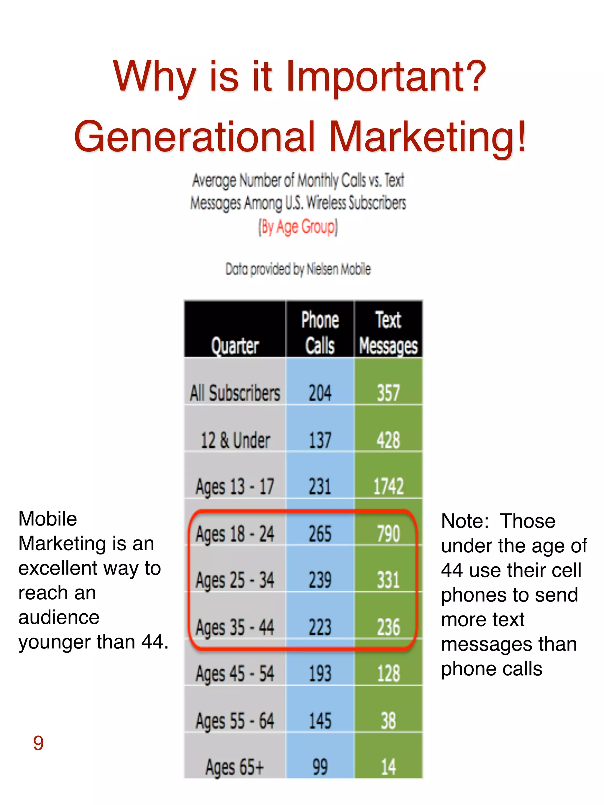 Why is it Important?
     Generational Marketing!




Mobile                 Note: Those
Marketing is an        under the age of
excellent way to       44 use their cell
reach an               phones to send
audience               more text
younger than 44.       messages than
                       phone calls


 9
 