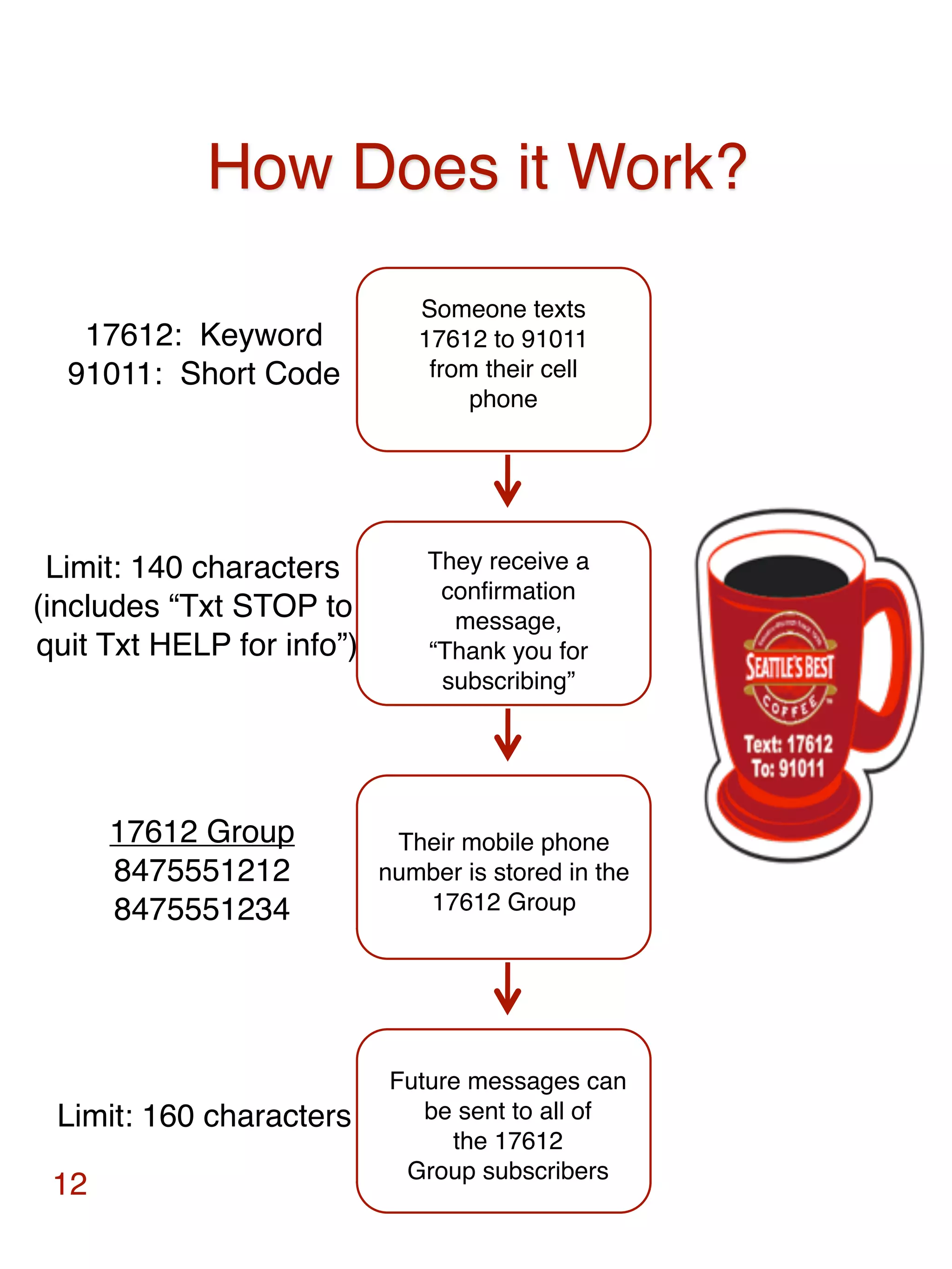 How Does it Work?

                              Someone texts
   17612: Keyword             17612 to 91011
  91011: Short Code            from their cell
                                   phone




 Limit: 140 characters         They receive a
                                conﬁrmation
(includes “Txt STOP to           message,
quit Txt HELP for info”)       “Thank you for
                                subscribing”




      17612 Group           Their mobile phone
      8475551212           number is stored in the
      8475551234              17612 Group




                           Future messages can
 Limit: 160 characters        be sent to all of
                                the 17612
                            Group subscribers
 12
 