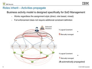 understanding business roles - identity governance... Identity Governance: Not Just For Compliance | PDF