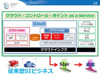 54 
クラウド・コントロール・ポイント as a Service 
クラウドSSO 
モバイル 
デバイス管理 
データ 
暗号化 
SIer 顧客 
多要素 
認証 
従来型SIビジネス 
ログイン 
ポータル 
フェデレー 
ション 
SAML/OpenID Connect/OAuth 
クラウドインフラ 
クラウドIDM 
ID情報 
マスター 
オンプレ 
連携 
プロビジョ 
ニング 
SCIM 
IDaaS 
ログ 
監視 
ハイブリッド 
ストレージ管理 
 