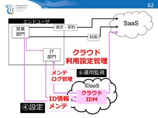 エンドユーザ 
営業 
部門 
IT 
部門 
SaaS 
クラウド 
利用設定管理 
IDaaS 
クラウド 
ID情報 IDM 
メンテ 
62 
④設定 
選定・契約 
利用 
メンテ 
ログ管理 
⑥運用監視 
 