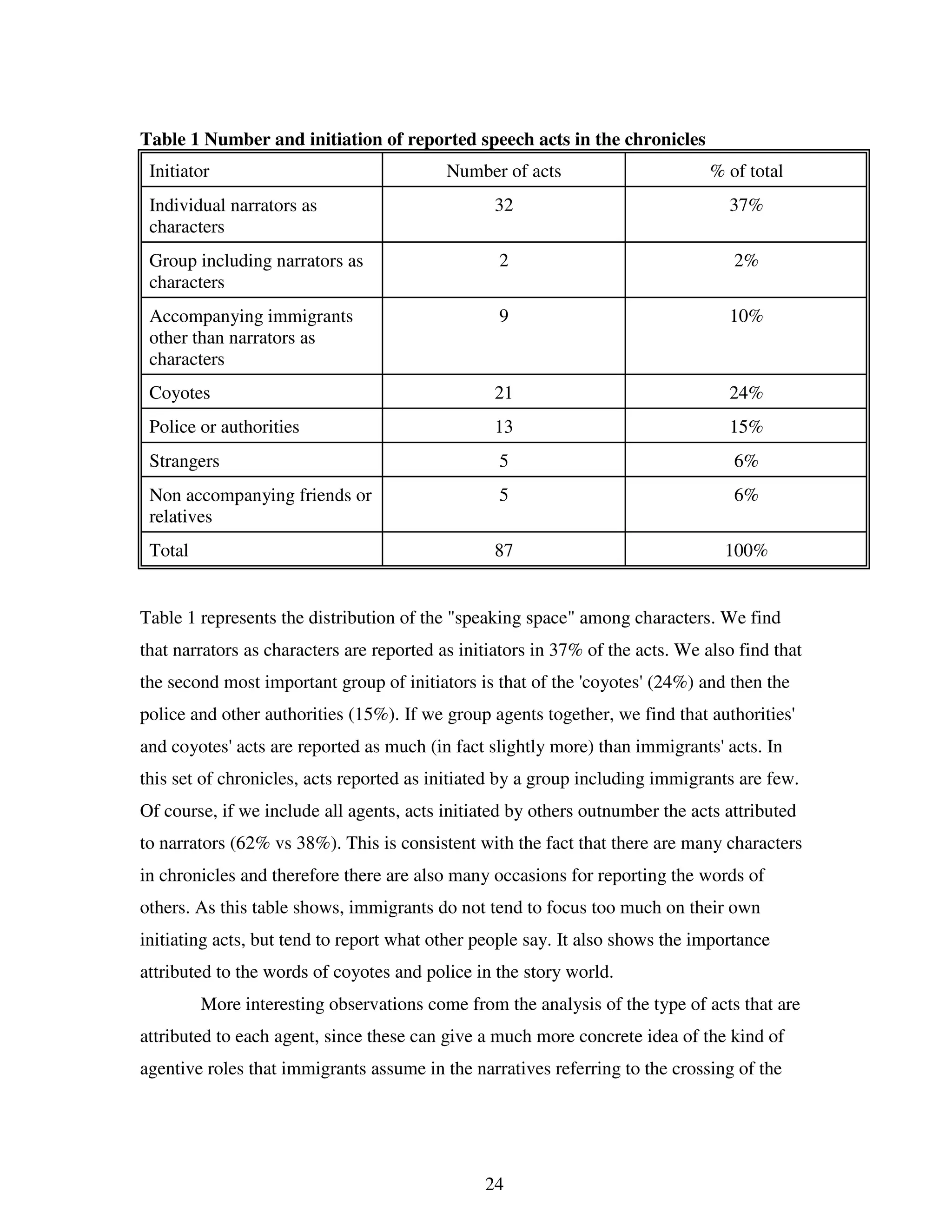 24
Table 1 Number and initiation of reported speech acts in the chronicles
Initiator Number of acts % of total
Individual narrators as
characters
32 37%
Group including narrators as
characters
2 2%
Accompanying immigrants
other than narrators as
characters
9 10%
Coyotes 21 24%
Police or authorities 13 15%
Strangers 5 6%
Non accompanying friends or
relatives
5 6%
Total 87 100%
Table 1 represents the distribution of the "speaking space" among characters. We find
that narrators as characters are reported as initiators in 37% of the acts. We also find that
the second most important group of initiators is that of the 'coyotes' (24%) and then the
police and other authorities (15%). If we group agents together, we find that authorities'
and coyotes' acts are reported as much (in fact slightly more) than immigrants' acts. In
this set of chronicles, acts reported as initiated by a group including immigrants are few.
Of course, if we include all agents, acts initiated by others outnumber the acts attributed
to narrators (62% vs 38%). This is consistent with the fact that there are many characters
in chronicles and therefore there are also many occasions for reporting the words of
others. As this table shows, immigrants do not tend to focus too much on their own
initiating acts, but tend to report what other people say. It also shows the importance
attributed to the words of coyotes and police in the story world.
More interesting observations come from the analysis of the type of acts that are
attributed to each agent, since these can give a much more concrete idea of the kind of
agentive roles that immigrants assume in the narratives referring to the crossing of the
 