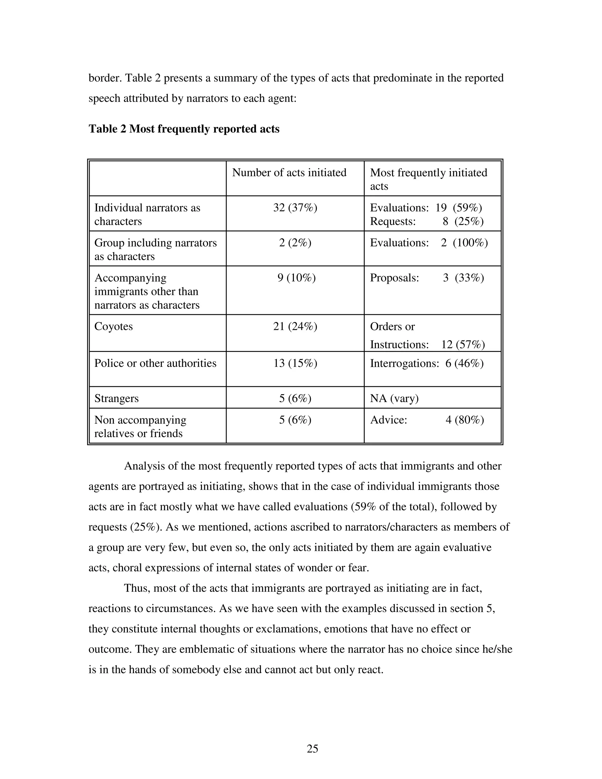 25
border. Table 2 presents a summary of the types of acts that predominate in the reported
speech attributed by narrators to each agent:
Table 2 Most frequently reported acts
Number of acts initiated Most frequently initiated
acts
Individual narrators as
characters
32 (37%) Evaluations: 19 (59%)
Requests: 8 (25%)
Group including narrators
as characters
2 (2%) Evaluations: 2 (100%)
Accompanying
immigrants other than
narrators as characters
9 (10%) Proposals: 3 (33%)
Coyotes 21 (24%) Orders or
Instructions: 12 (57%)
Police or other authorities 13 (15%) Interrogations: 6 (46%)
Strangers 5 (6%) NA (vary)
Non accompanying
relatives or friends
5 (6%) Advice: 4 (80%)
Analysis of the most frequently reported types of acts that immigrants and other
agents are portrayed as initiating, shows that in the case of individual immigrants those
acts are in fact mostly what we have called evaluations (59% of the total), followed by
requests (25%). As we mentioned, actions ascribed to narrators/characters as members of
a group are very few, but even so, the only acts initiated by them are again evaluative
acts, choral expressions of internal states of wonder or fear.
Thus, most of the acts that immigrants are portrayed as initiating are in fact,
reactions to circumstances. As we have seen with the examples discussed in section 5,
they constitute internal thoughts or exclamations, emotions that have no effect or
outcome. They are emblematic of situations where the narrator has no choice since he/she
is in the hands of somebody else and cannot act but only react.
 