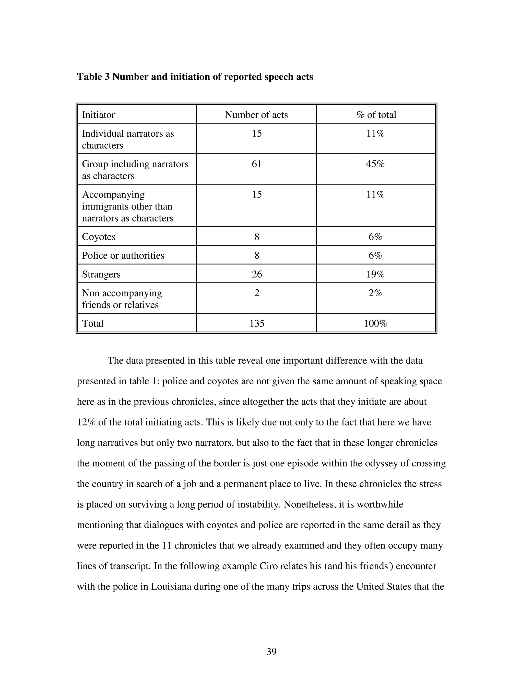 39
Table 3 Number and initiation of reported speech acts
Initiator Number of acts % of total
Individual narrators as
characters
15 11%
Group including narrators
as characters
61 45%
Accompanying
immigrants other than
narrators as characters
15 11%
Coyotes 8 6%
Police or authorities 8 6%
Strangers 26 19%
Non accompanying
friends or relatives
2 2%
Total 135 100%
The data presented in this table reveal one important difference with the data
presented in table 1: police and coyotes are not given the same amount of speaking space
here as in the previous chronicles, since altogether the acts that they initiate are about
12% of the total initiating acts. This is likely due not only to the fact that here we have
long narratives but only two narrators, but also to the fact that in these longer chronicles
the moment of the passing of the border is just one episode within the odyssey of crossing
the country in search of a job and a permanent place to live. In these chronicles the stress
is placed on surviving a long period of instability. Nonetheless, it is worthwhile
mentioning that dialogues with coyotes and police are reported in the same detail as they
were reported in the 11 chronicles that we already examined and they often occupy many
lines of transcript. In the following example Ciro relates his (and his friends') encounter
with the police in Louisiana during one of the many trips across the United States that the
 