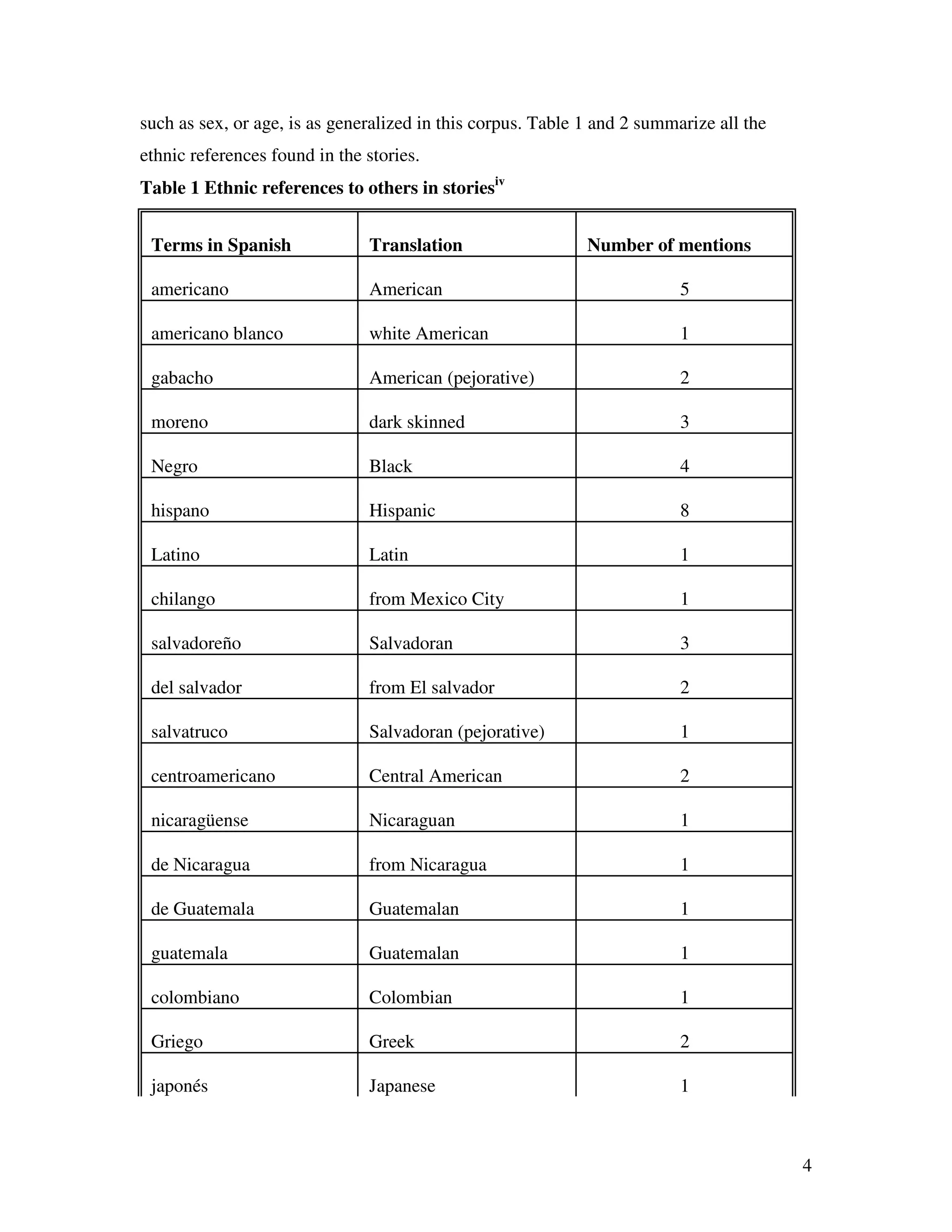4
such as sex, or age, is as generalized in this corpus. Table 1 and 2 summarize all the
ethnic references found in the stories.
Table 1 Ethnic references to others in storiesiv
Terms in Spanish Translation Number of mentions
americano American 5
americano blanco white American 1
gabacho American (pejorative) 2
moreno dark skinned 3
Negro Black 4
hispano Hispanic 8
Latino Latin 1
chilango from Mexico City 1
salvadoreño Salvadoran 3
del salvador from El salvador 2
salvatruco Salvadoran (pejorative) 1
centroamericano Central American 2
nicaragüense Nicaraguan 1
de Nicaragua from Nicaragua 1
de Guatemala Guatemalan 1
guatemala Guatemalan 1
colombiano Colombian 1
Griego Greek 2
japonés Japanese 1
 