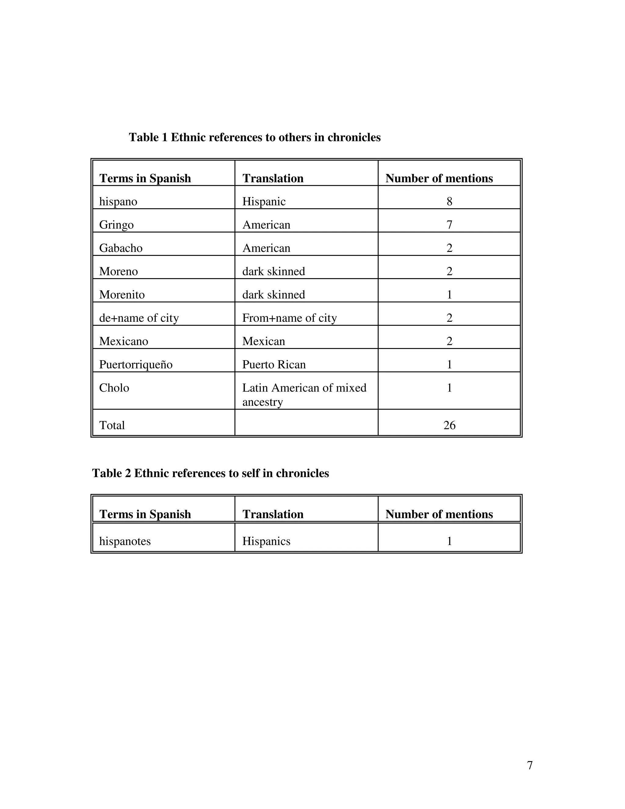 7
Table 1 Ethnic references to others in chronicles
Terms in Spanish Translation Number of mentions
hispano Hispanic 8
Gringo American 7
Gabacho American 2
Moreno dark skinned 2
Morenito dark skinned 1
de+name of city From+name of city 2
Mexicano Mexican 2
Puertorriqueño Puerto Rican 1
Cholo Latin American of mixed
ancestry
1
Total 26
Table 2 Ethnic references to self in chronicles
Terms in Spanish Translation Number of mentions
hispanotes Hispanics 1
 