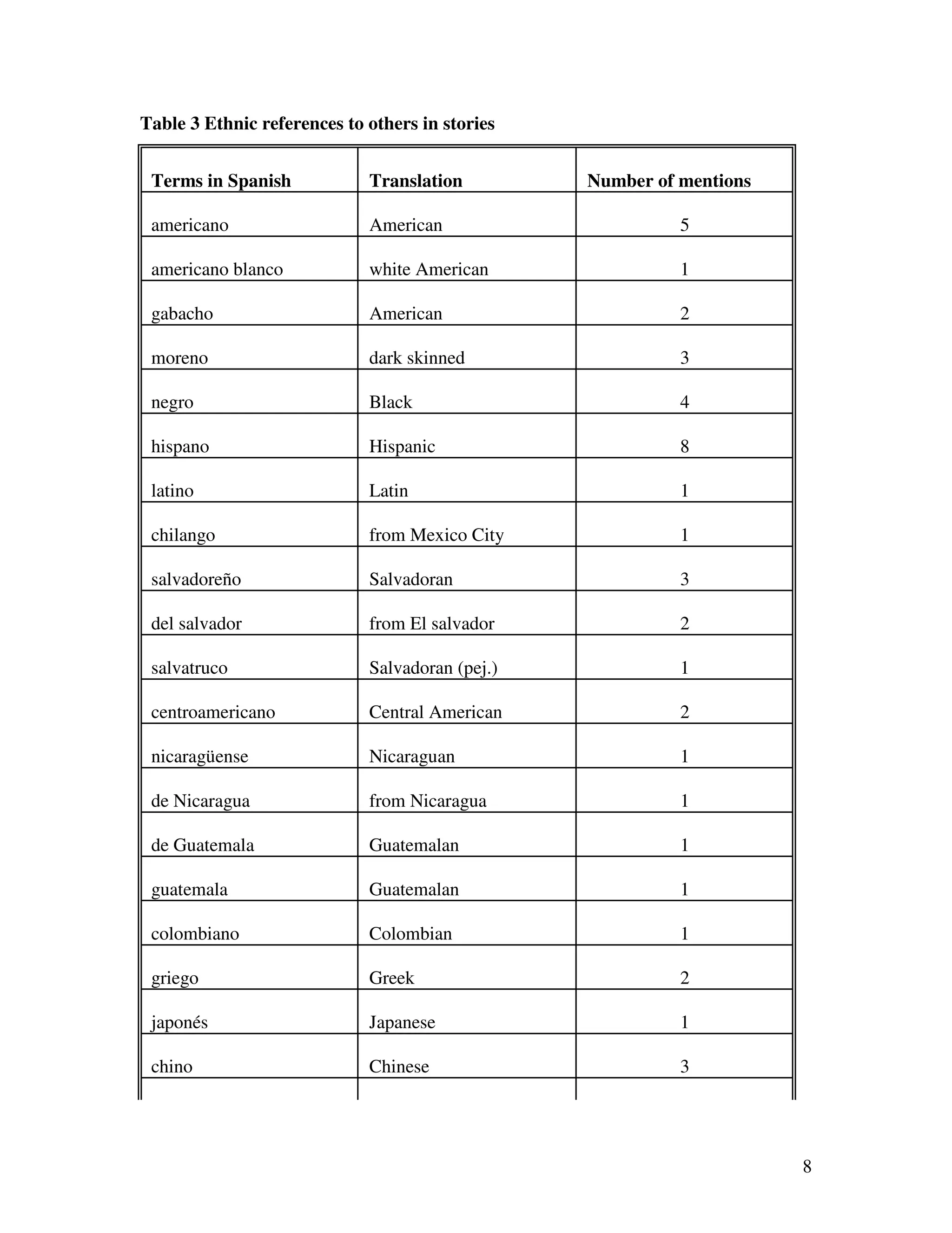 8
Table 3 Ethnic references to others in stories
Terms in Spanish Translation Number of mentions
americano American 5
americano blanco white American 1
gabacho American 2
moreno dark skinned 3
negro Black 4
hispano Hispanic 8
latino Latin 1
chilango from Mexico City 1
salvadoreño Salvadoran 3
del salvador from El salvador 2
salvatruco Salvadoran (pej.) 1
centroamericano Central American 2
nicaragüense Nicaraguan 1
de Nicaragua from Nicaragua 1
de Guatemala Guatemalan 1
guatemala Guatemalan 1
colombiano Colombian 1
griego Greek 2
japonés Japanese 1
chino Chinese 3
 