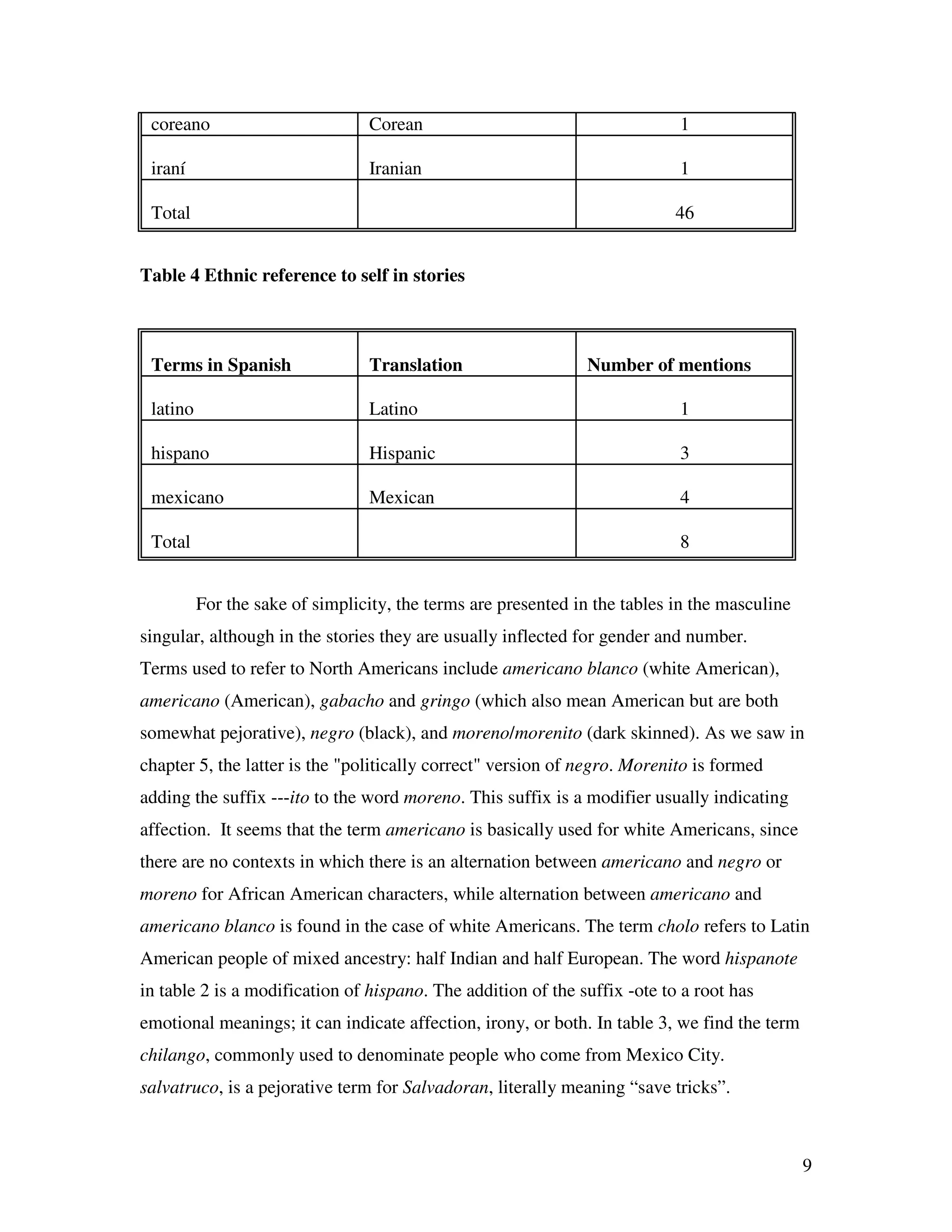 9
coreano Corean 1
iraní Iranian 1
Total 46
Table 4 Ethnic reference to self in stories
Terms in Spanish Translation Number of mentions
latino Latino 1
hispano Hispanic 3
mexicano Mexican 4
Total 8
For the sake of simplicity, the terms are presented in the tables in the masculine
singular, although in the stories they are usually inflected for gender and number.
Terms used to refer to North Americans include americano blanco (white American),
americano (American), gabacho and gringo (which also mean American but are both
somewhat pejorative), negro (black), and moreno/morenito (dark skinned). As we saw in
chapter 5, the latter is the "politically correct" version of negro. Morenito is formed
adding the suffix ---ito to the word moreno. This suffix is a modifier usually indicating
affection. It seems that the term americano is basically used for white Americans, since
there are no contexts in which there is an alternation between americano and negro or
moreno for African American characters, while alternation between americano and
americano blanco is found in the case of white Americans. The term cholo refers to Latin
American people of mixed ancestry: half Indian and half European. The word hispanote
in table 2 is a modification of hispano. The addition of the suffix -ote to a root has
emotional meanings; it can indicate affection, irony, or both. In table 3, we find the term
chilango, commonly used to denominate people who come from Mexico City.
salvatruco, is a pejorative term for Salvadoran, literally meaning “save tricks”.
 